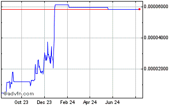 1 Year BlockBank Chart