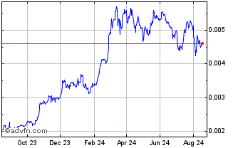 1 Year BlockBank Chart