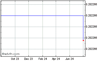 1 Year  Chart