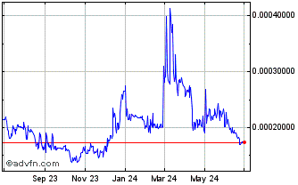 1 Year BitcoinX Chart