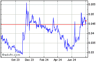 1 Year Beldex Chart