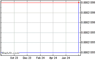 1 Year  Chart