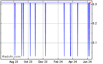 1 Year BitcoinHD Chart