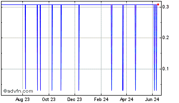 1 Year BitcoinHD Chart