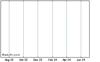 1 Year Biaocoin Chart