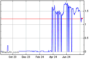 1 Year BIOS Chart