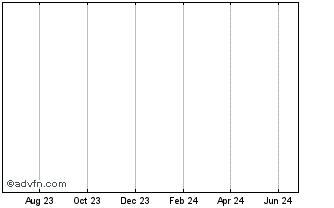 1 Year First Bitcoin Capital Chart