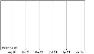 1 Year Bitcoinus Chart