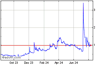 1 Year BitDAO Chart