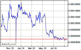 1 Year Bluzelle Chart