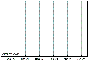 1 Year Bogcoin Chart