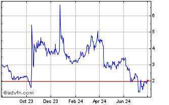 1 Year BarnBridge Governance Token Chart