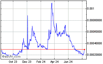 1 Year SpookySwap Chart