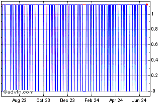 1 Year Bodhi [Qtum] Chart