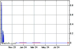 1 Year BunnyPark Chart