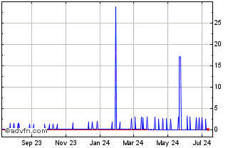 1 Year Bitpayer Token Chart
