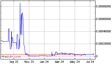 1 Year Bisercoin Chart