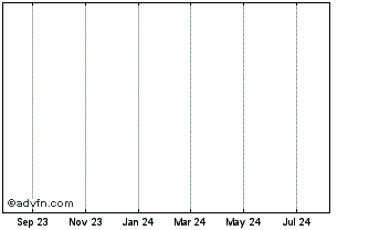 1 Year Briliantcoin Chart