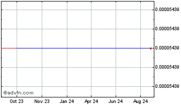 1 Year Bread Chart