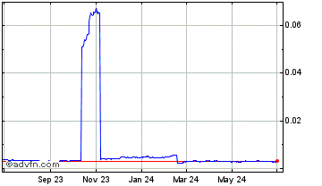 1 Year BitcoinSoV Chart