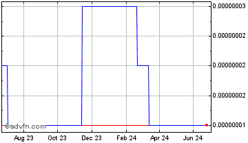 1 Year Bitball Chart