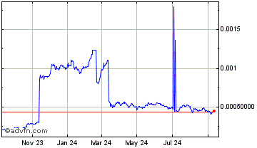 1 Year Bitball Chart