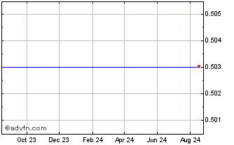 1 Year  Chart