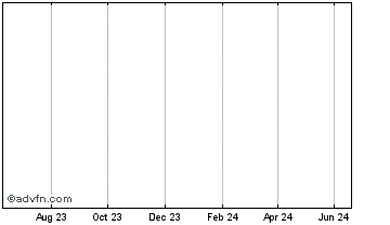 1 Year BitCrystal Coin Chart