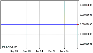 1 Year BT.Finance Chart
