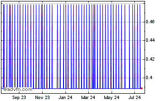1 Year BitMax Token Chart