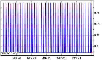 1 Year BitMax Token Chart
