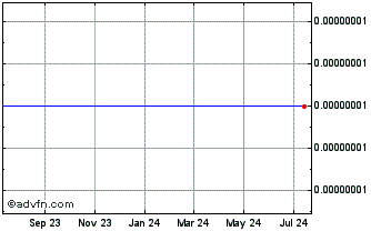 1 Year BitcoinPublic Chart