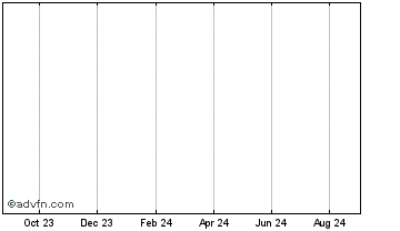 1 Year BURN Chart