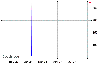 1 Year Bitcoin Volatility Token Chart