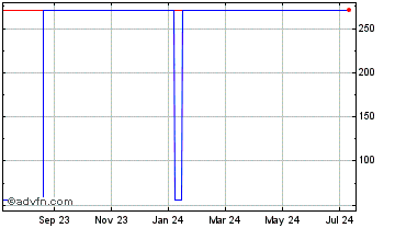 1 Year Bitcoin Volatility Token Chart