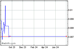 1 Year Baanx Chart