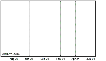 1 Year CageCoin Chart