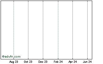 1 Year Cakeslices Chart