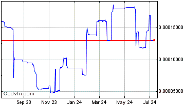 1 Year CryptoCars Chart