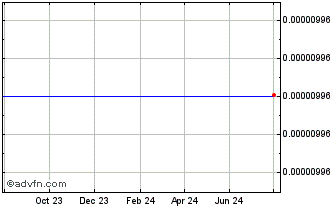 1 Year CFX Quantum Chart