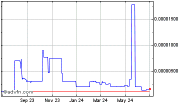 1 Year ChessCoin032 Chart