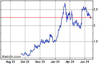 1 Year Swiss Franc and Properties Chart