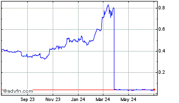 1 Year Charg Coin Chart
