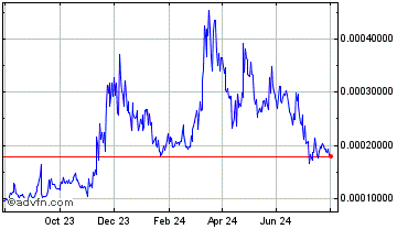 1 Year Chumbi Valley Chart