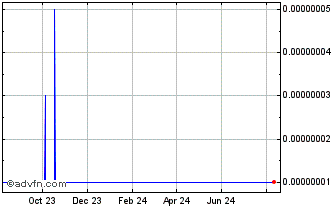 1 Year CLIPS Chart