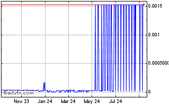 1 Year Connect Financial Chart