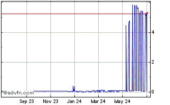 1 Year Connect Financial Chart