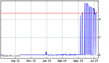 1 Year Connect Financial Chart