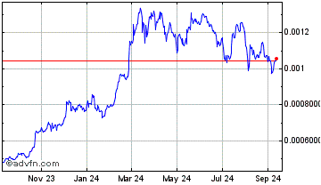 1 Year ClimateCoin Chart