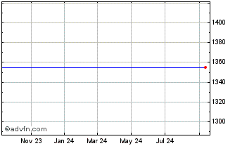 1 Year COMEX Chart